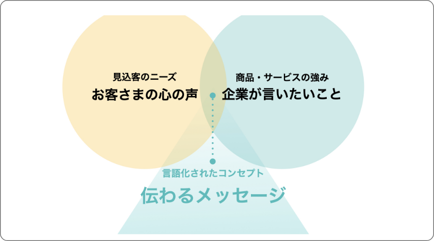 コンテンツ制作の図